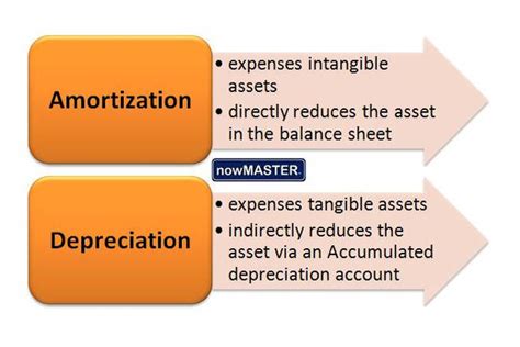depreciation and amortization unterschied.